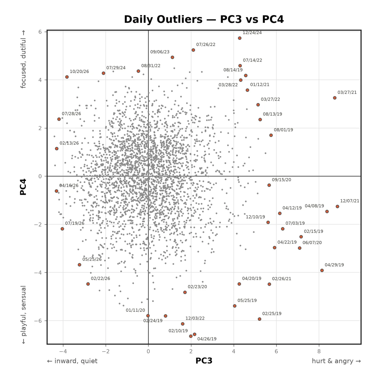 Scatter plot of daily emotion outliers mapped by PC3 and PC4, showing high-impact days clustered by emotional intensity and focus versus playfulness.