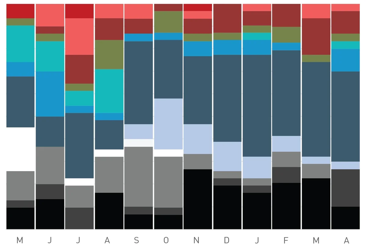Stacked bar chart of daily shirt colors over a year, showing seasonal and work-related trends.